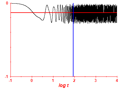 Survival probability log
